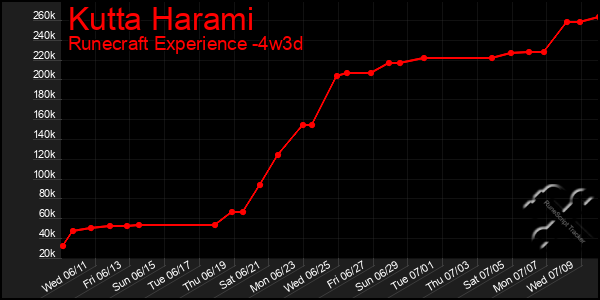 Last 31 Days Graph of Kutta Harami