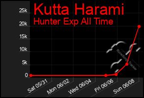 Total Graph of Kutta Harami