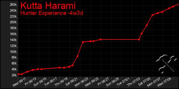 Last 31 Days Graph of Kutta Harami