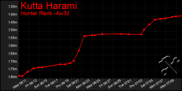 Last 31 Days Graph of Kutta Harami
