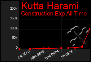 Total Graph of Kutta Harami