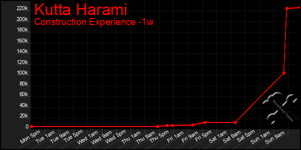 Last 7 Days Graph of Kutta Harami