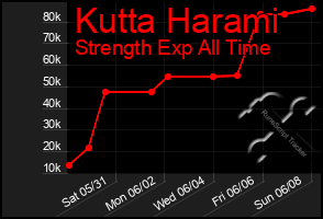 Total Graph of Kutta Harami