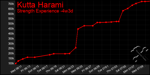 Last 31 Days Graph of Kutta Harami