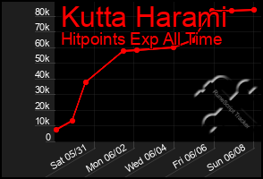 Total Graph of Kutta Harami
