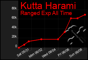 Total Graph of Kutta Harami