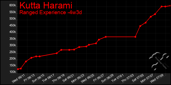 Last 31 Days Graph of Kutta Harami