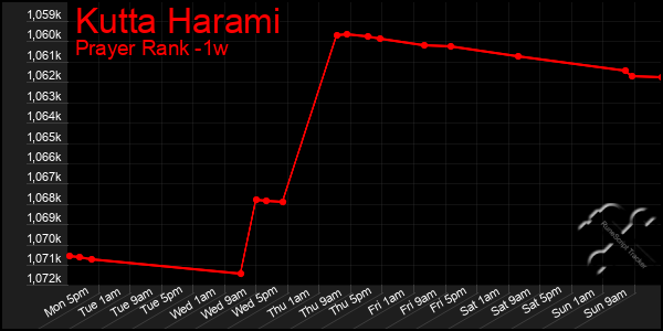 Last 7 Days Graph of Kutta Harami