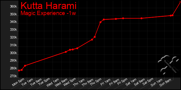 Last 7 Days Graph of Kutta Harami