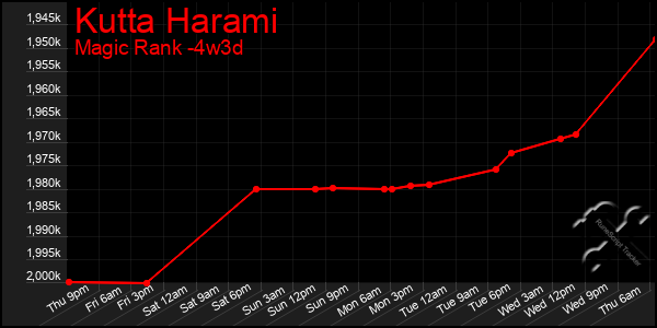 Last 31 Days Graph of Kutta Harami