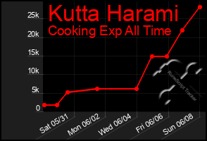 Total Graph of Kutta Harami
