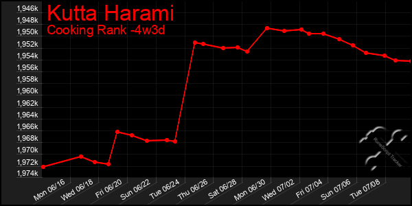 Last 31 Days Graph of Kutta Harami