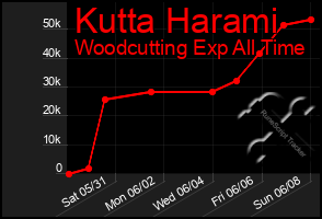 Total Graph of Kutta Harami