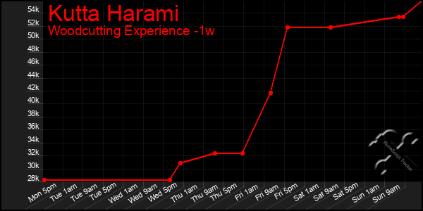 Last 7 Days Graph of Kutta Harami