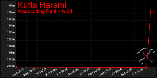 Last 31 Days Graph of Kutta Harami