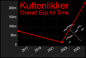 Total Graph of Kuttenlikker