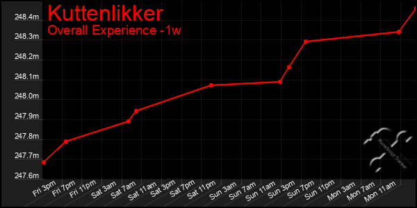 1 Week Graph of Kuttenlikker