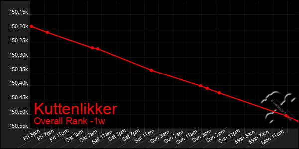 1 Week Graph of Kuttenlikker