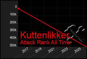 Total Graph of Kuttenlikker