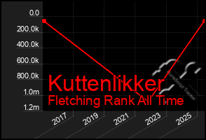 Total Graph of Kuttenlikker