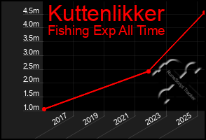 Total Graph of Kuttenlikker