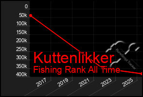 Total Graph of Kuttenlikker