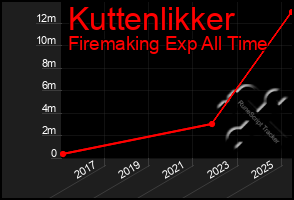 Total Graph of Kuttenlikker