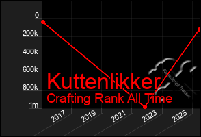 Total Graph of Kuttenlikker