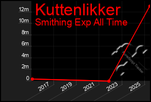 Total Graph of Kuttenlikker