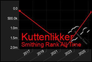 Total Graph of Kuttenlikker