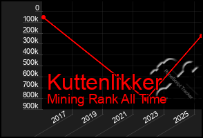 Total Graph of Kuttenlikker