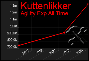 Total Graph of Kuttenlikker