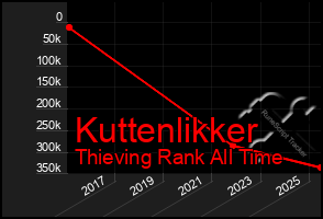 Total Graph of Kuttenlikker