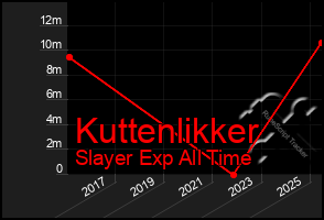 Total Graph of Kuttenlikker