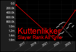 Total Graph of Kuttenlikker