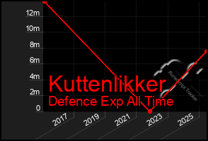 Total Graph of Kuttenlikker