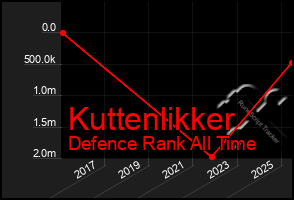 Total Graph of Kuttenlikker