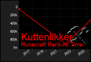 Total Graph of Kuttenlikker