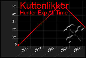 Total Graph of Kuttenlikker