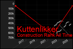 Total Graph of Kuttenlikker