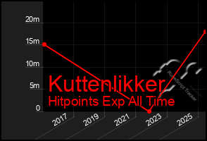 Total Graph of Kuttenlikker