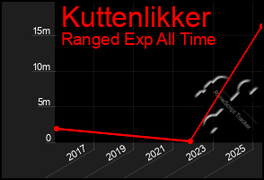 Total Graph of Kuttenlikker