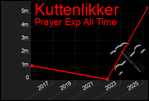 Total Graph of Kuttenlikker