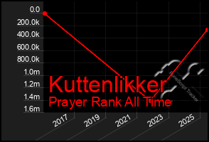 Total Graph of Kuttenlikker