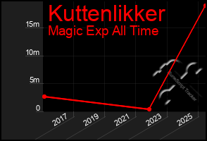 Total Graph of Kuttenlikker