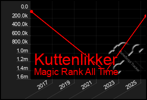 Total Graph of Kuttenlikker