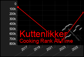Total Graph of Kuttenlikker