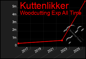 Total Graph of Kuttenlikker