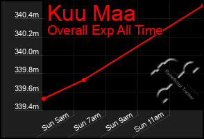 Total Graph of Kuu Maa
