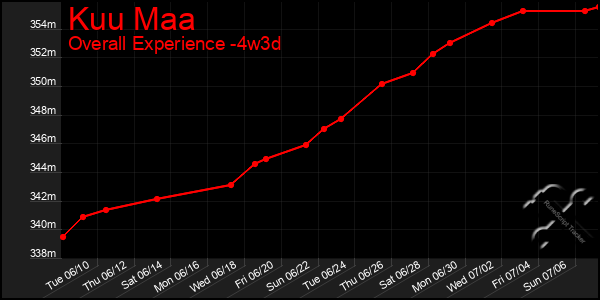 Last 31 Days Graph of Kuu Maa